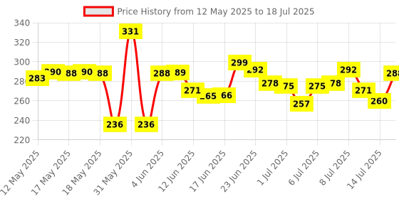 flipkart.com blackbell Cycle Headlight, Horn With Taillight, Both USB Chargeable Waterproof (Combo) LED Front Rear Light Combo blackbell Price History Graph from 12 May 2025 to 18 Jul 2025