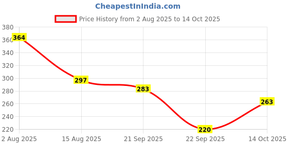 flipkart.com rebound Cycle Headlight, Horn With Taillight, Both USB Chargeable Waterproof (Combo) LED Front Rear Light Combo rebound Price History Graph from 2 Aug 2025 to 14 Oct 2025