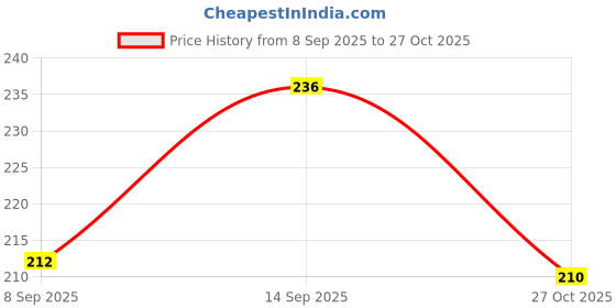 flipkart.com highrider Cycle Headlight with Horn LED Front Light highrider Price History Graph from 8 Sep 2025 to 27 Oct 2025