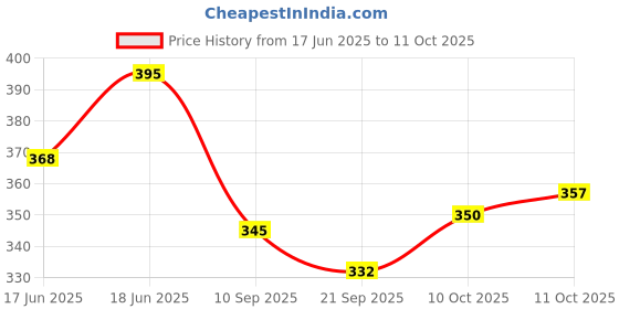 flipkart.com indialot Cycle Hub 36 Spoke Hole Rear/Back Both Side Threaded 0003 Bicycle Brake Disk indialot Price History Graph from 17 Jun 2025 to 10 Oct 2025