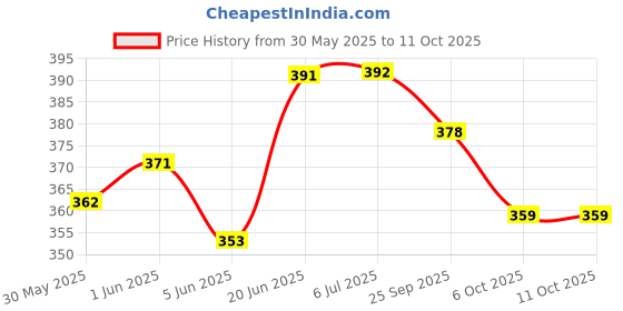 flipkart.com indialot Cycle Hub 36 Spoke Hole Rear/Back Both Side Threaded 0004 Bicycle Brake Disk indialot Price History Graph from 30 May 2025 to 11 Oct 2025