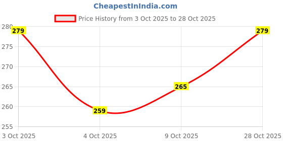 flipkart.com gcw Cycle Jointed 24 * 1.75/24 * 2.125 Tube Ral-co Normal Wall Cycle Tube For 24 * 1.75/24 * 2.125 gcw Price History Graph from 3 Oct 2025 to 28 Oct 2025