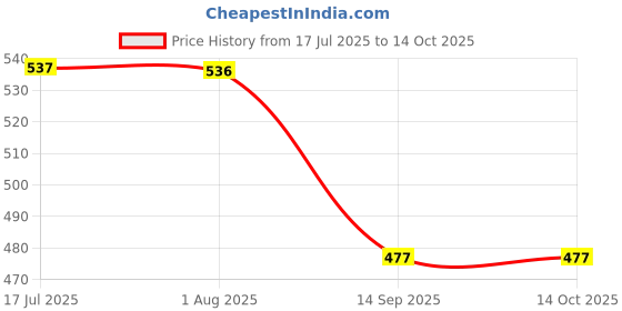 flipkart.com cycle Karpure Camphor Pouch Combo Oudh, Citrus & Original Camphor Fragrance Potpourri cycle Price History Graph from 17 Jul 2025 to 13 Oct 2025