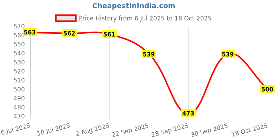 flipkart.com cycle Karpure Camphor Sachet Combo Oudh, Citrus, Lavender, Thyme & Original Camphor Potpourri cycle Price History Graph from 6 Jul 2025 to 18 Oct 2025