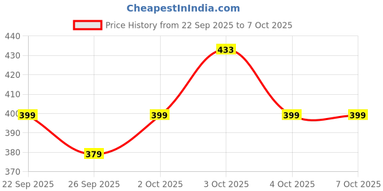 flipkart.com cycle Karpure Camphor Vapouriser Premium with Camphor Tablets Diffuser Set cycle Price History Graph from 22 Sep 2025 to 7 Oct 2025