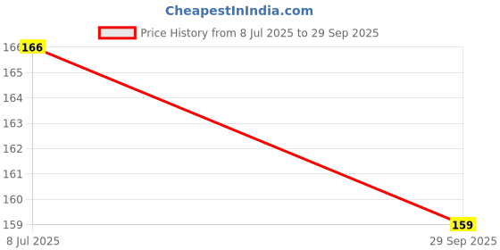 flipkart.com cycle Karpure Camphor Vapouriser with Camphor Tablets Diffuser Set cycle Price History Graph from 8 Jul 2025 to 29 Sep 2025
