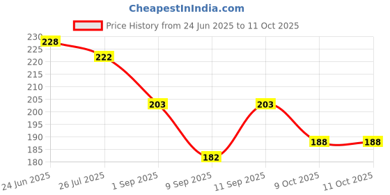 flipkart.com rebound Cycle Light (3 Modes) Cycle Horn Rechargeable Waterproof (140 dB)(BLACK) Bell rebound Price History Graph from 24 Jun 2025 to 9 Oct 2025