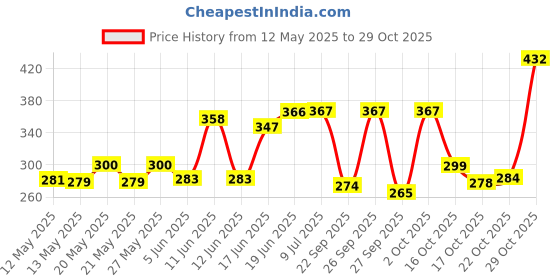 flipkart.com akp Cycle Light 4 Sound Front Electric Warning Siren Horn (Multicolor) LED Front Light akp Price History Graph from 12 May 2025 to 29 Oct 2025
