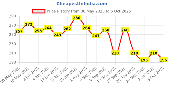 flipkart.com preetionline Cycle Light and Horn/Rechargeable Waterproof LED Front Light (Multi-Color) LED Front Light preetionline Price History Graph from 30 May 2025 to 5 Oct 2025