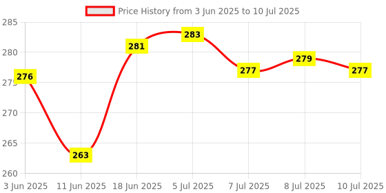 flipkart.com orld Cycle Light and Horn/Rechargeable Waterproof LED Front Light (Multi-Color) LED Front Light orld Price History Graph from 3 Jun 2025 to 10 Jul 2025
