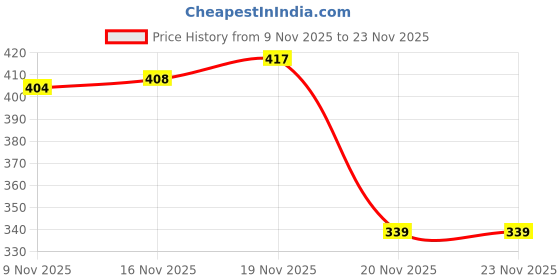 flipkart.com nsv Cycle Light Chargeable (Combo of 2) Cycle Front Head Light + Cycle Tail Light LED Front Rear Light Combo nsv Price History Graph from 9 Nov 2025 to 23 Nov 2025