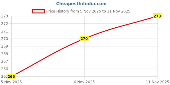 flipkart.com highrider Cycle Light Front with Horn, Helmet/spot Light, Tyre Valve Light (Pack of 4 LED) LED Front Rear Light Combo highrider Price History Graph from 5 Nov 2025 to 11 Nov 2025