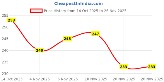 flipkart.com highrider Cycle Light Horn, Front Cycle Light & Horn (Red) USB Rechargeable LED Bell highrider Price History Graph from 14 Oct 2025 to 25 Nov 2025