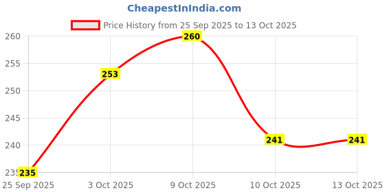 flipkart.com highrider Cycle Light Horn with Spot/Tail/ Helmet Light (Blue) USB Rechargeable LED LED Front Rear Light Combo highrider Price History Graph from 25 Sep 2025 to 13 Oct 2025