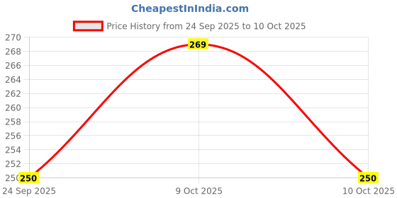 flipkart.com highrider Cycle Light Horn with Spot/Tail/ Helmet Light (Green) USB Rechargeable LED LED Front Rear Light Combo highrider Price History Graph from 24 Sep 2025 to 10 Oct 2025