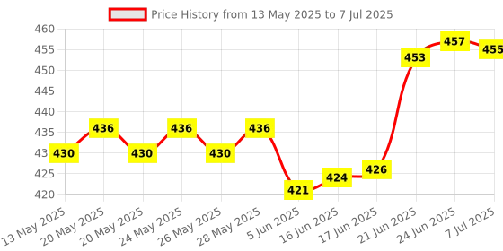 flipkart.com rebel CYCLE LIGHT PLUS HORN AND BACK LIGHT WITH LOCKL COMBO LED Front Rear Light Combo rebel Price History Graph from 13 May 2025 to 7 Jul 2025