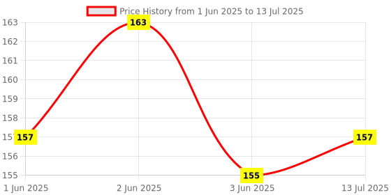 flipkart.com dstechbar cycle Light Tail Rear Back Portable Rechargeable LED Front Rear Light (Red) LED Rear Break Light dstechbar Price History Graph from 1 Jun 2025 to 13 Jul 2025