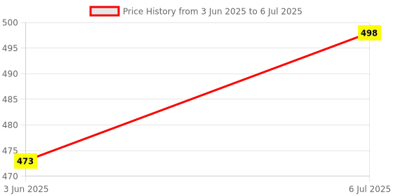 flipkart.com krissdil elops Cycle Lock - Cable 100 with Key - Grey Bicycle Lock krissdil elops Price History Graph from 3 Jun 2025 to 6 Jul 2025
