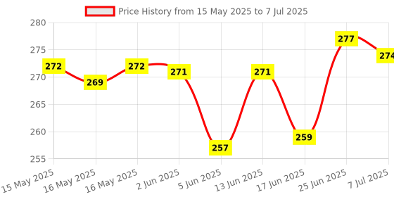 flipkart.com bonus Cycle Lock LT-01 (Side Key) Bicycle Lock bonus Price History Graph from 15 May 2025 to 7 Jul 2025