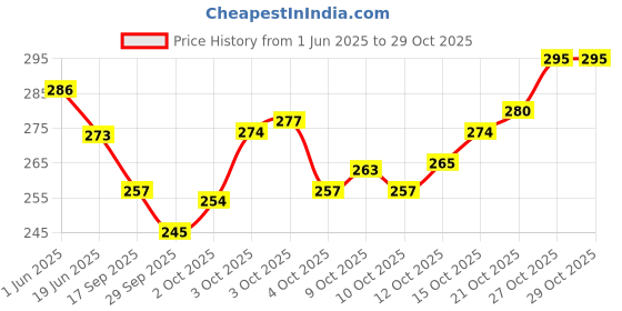 flipkart.com nksa Cycle Mobile holder bag Bicycle Phone Holder nksa Price History Graph from 1 Jun 2025 to 28 Oct 2025