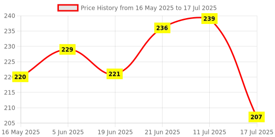 flipkart.com fastped Cycle Mouse-Shaped Head Light (3 modes) LED Front Light fastped Price History Graph from 16 May 2025 to 17 Jul 2025