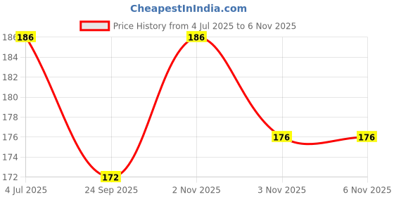 flipkart.com ptc Cycle MTB Bikes Nag Plastic Pedal Set for Free Size with Axle Pedal ptc Price History Graph from 4 Jul 2025 to 5 Nov 2025