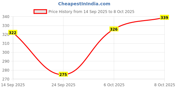 flipkart.com indialot Cycle MTB Wheel Hub Front Rear Skewers Quick Release Skewer Clip Bolt Lever Axle Bicycle Brake Disk indialot Price History Graph from 14 Sep 2025 to 8 Oct 2025
