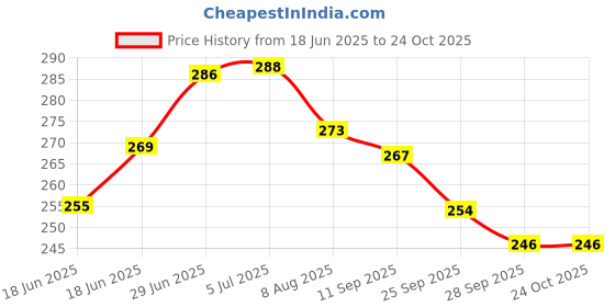 flipkart.com shrenik Cycle Mudguard 26-29 Inch Bicycle Fender MTB Reflective Tape Material Plastic Clip-on Front & Rear Fender shrenik Price History Graph from 18 Jun 2025 to 24 Oct 2025
