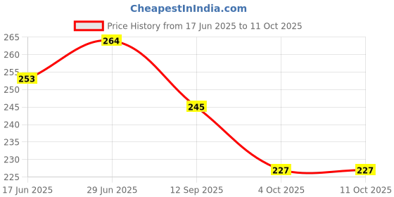 flipkart.com shrenik Cycle Mudguard 26-29 Inch Bicycle Fender MTB Reflective Tape Red Caliper Fitting Clip-on Front & Rear Fender shrenik Price History Graph from 17 Jun 2025 to 9 Oct 2025
