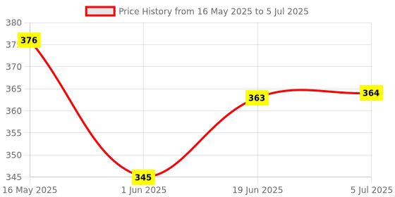 flipkart.com shrenik Cycle Mudguard 26-29 Inch Bicycle Handle Grip MTB Bikes Clip-on Front & Rear Fender shrenik Price History Graph from 16 May 2025 to 5 Jul 2025