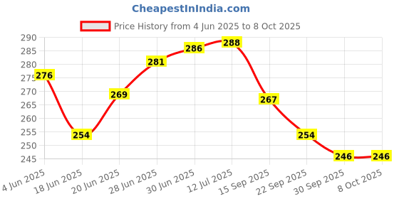 flipkart.com shrenik Cycle Mudguard 26 Inch Bicycle Fender MTB Mountain Senior Bikes Material Plastic Clip-on Front & Rear Fender shrenik Price History Graph from 4 Jun 2025 to 7 Oct 2025