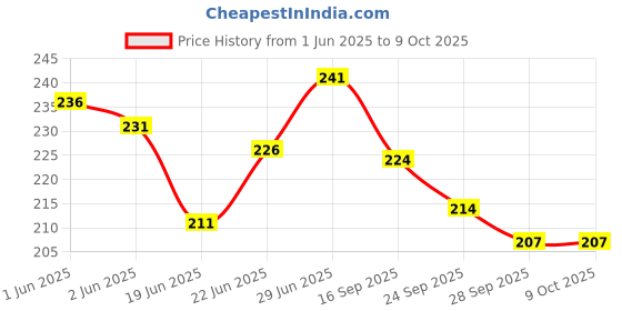flipkart.com shrenik Cycle Mudguard Bolt-X Sleek Fender Reflective Red Tape MTB Bike Clip-on Front & Rear Fender shrenik Price History Graph from 1 Jun 2025 to 9 Oct 2025