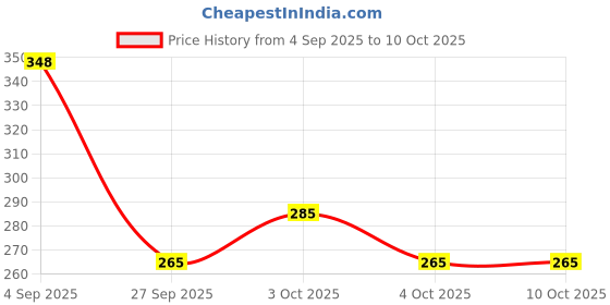 flipkart.com impetus Cycle Mudguard for 26 27 29 Inch Bicycle Fender MTB Bikes Material Heavy Plastic Clip-on Front & Rear Fender impetus Price History Graph from 4 Sep 2025 to 10 Oct 2025