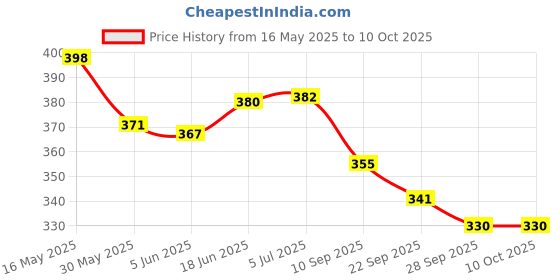 flipkart.com shrenik Cycle Mudguard Grip Combo 26, 27.5, 29 Inch Bicycle Flying Fender Handle Grip Clip-on Front & Rear Fender shrenik Price History Graph from 16 May 2025 to 9 Oct 2025
