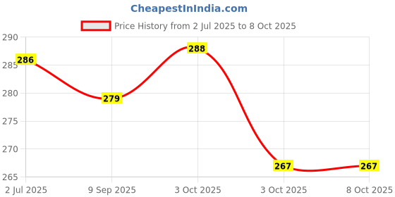 flipkart.com gcw Cycle Multispeed Shi-mano BMX/Road/MTB Chain 116 Links 1/2"X3/32" Index Chain Bicycle Brake Disk gcw Price History Graph from 2 Jul 2025 to 8 Oct 2025