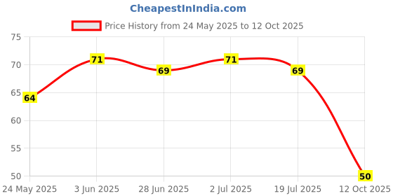 flipkart.com cycle Naivedya Cup Sambrani for Daily Puja Guggul Dhoop cycle Price History Graph from 24 May 2025 to 12 Oct 2025