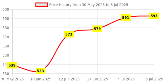 flipkart.com nsv Cycle New Durable Design Bicycle 42T 3 Speed Cotterless Chain wheel Crankset Bicycle Brake Disk nsv Price History Graph from 30 May 2025 to 5 Jul 2025