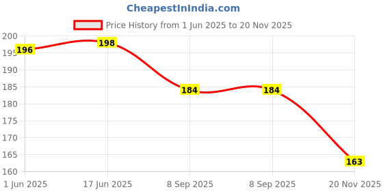 flipkart.com e-shoppe Cycle Number Smart Lock For Rapid Dshox 26T Bicycle Lock e-shoppe Price History Graph from 1 Jun 2025 to 20 Nov 2025