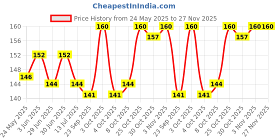 flipkart.com cycle Om Shanthi Sambrani Powder for Daily Puja, Meditation (100g) Guggul Dhoop cycle Price History Graph from 24 May 2025 to 27 Nov 2025