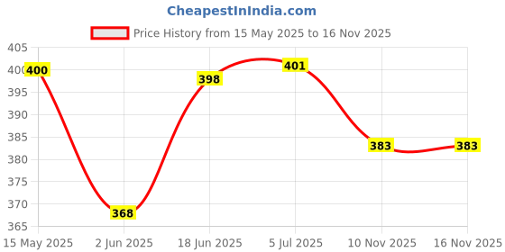 flipkart.com shrenik Cycle Pedal Aluminum 24-29 Inch MTB Bicycle Pedal Alloy Non-Slip Light Weight Pedal shrenik Price History Graph from 15 May 2025 to 16 Nov 2025