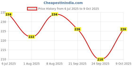 flipkart.com gymisa Cycle Pedal Set MTB Mountain Bikes With Foot Rest Set Cycling Kit gymisa Price History Graph from 6 Jul 2025 to 9 Oct 2025