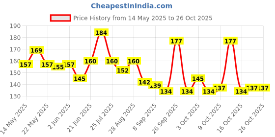 flipkart.com bazz Cycle pedal set Pedal bazz Price History Graph from 14 May 2025 to 25 Oct 2025