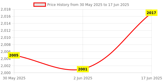 flipkart.com pratyang cycle pendle exercise 11 Mini Pedal Exerciser Cycle pratyang Price History Graph from 30 May 2025 to 17 Jun 2025