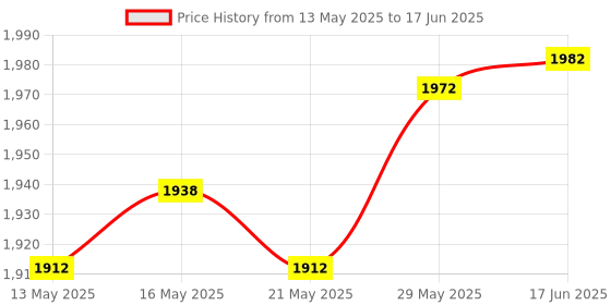 flipkart.com sharada enterprise cycle pendle exercise 11 Mini Pedal Exerciser Cycle sharada enterprise Price History Graph from 13 May 2025 to 17 Jun 2025