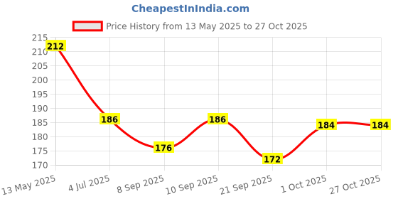 flipkart.com gcw Cycle Plastic Pedal Set for MTB Bikes Free Size with Axle for All Cycles Pedal gcw Price History Graph from 13 May 2025 to 26 Oct 2025