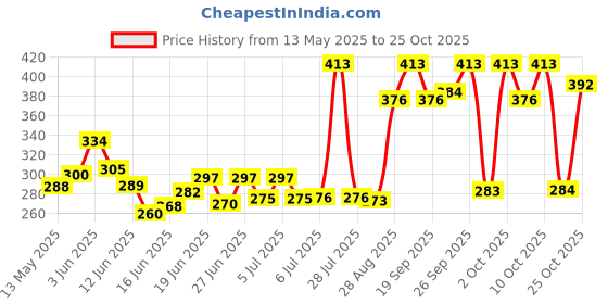 flipkart.com amazinggadgets Cycle Police Front Light 6 LED Blue Red Light 4 Melody Loud Siren Horn Bell LED Front Light amazinggadgets Price History Graph from 13 May 2025 to 25 Oct 2025