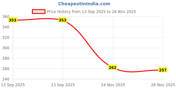 flipkart.com ghg Cycle Police Light 4 Mode Horn Police Red Blue LED Tail Light LED Rear Break Light ghg Price History Graph from 13 Sep 2025 to 26 Nov 2025