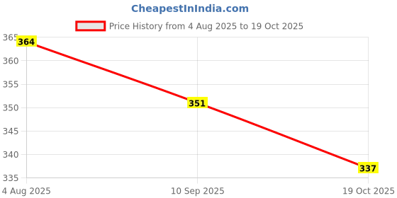 flipkart.com bazz Cycle power brake set and clutch lever set Bicycle Brake Disk bazz Price History Graph from 4 Aug 2025 to 19 Oct 2025