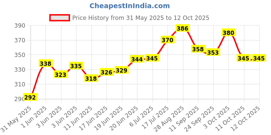 flipkart.com bazz Cycle power brake with clutch lever set and brake wire set Bicycle Brake Disk bazz Price History Graph from 31 May 2025 to 11 Oct 2025