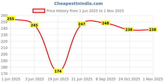 flipkart.com owlix CYCLE PUMP Bicycle, Ball, Volleyball Pump Pump owlix Price History Graph from 1 Jun 2025 to 1 Nov 2025
